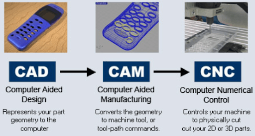 CAD/CAM -CNC