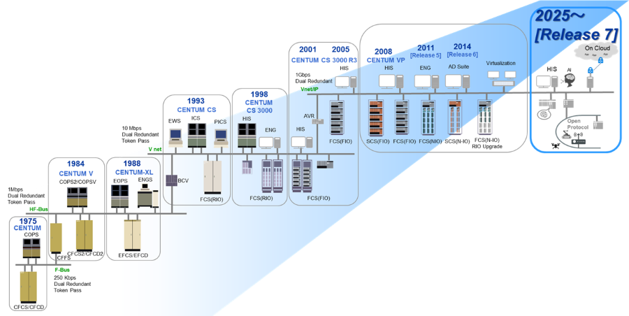Genap 25/26 - Distributed Control System